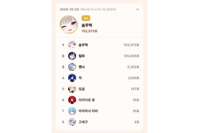 10월 20일 톱셀럽, 하데스 솜주먹 152,572표 1위…이세계아이돌 릴파 2위, 7일 연속 1위