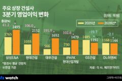 건설사 영업익 2배 더?…앞으론 데이터센터·원전 관건