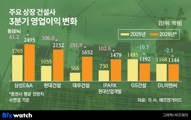 건설사 영업익 2배 더?…앞으론 데이터센터·원전 관건