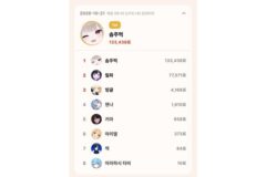 솜주먹, 10월 톱셀럽 8일째 1위…릴파와 누적 격차 30만표 넘겼다