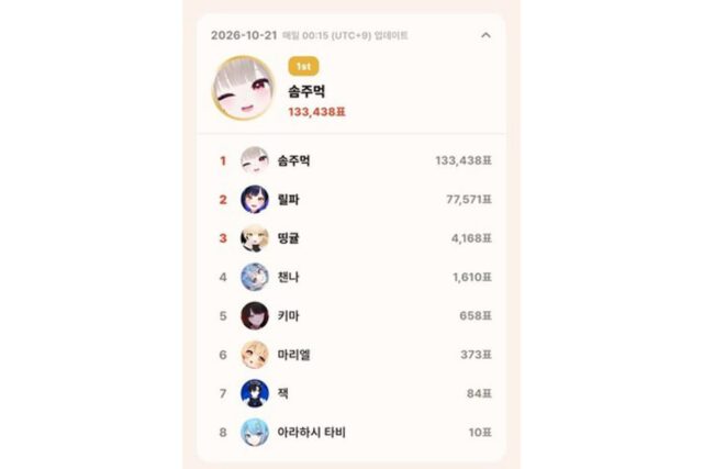 솜주먹, 10월 톱셀럽 8일째 1위…릴파와 누적 격차 30만표 넘겼다
