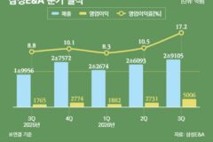 ‘중동·반도체 쌍끌이’ 삼성E&A, 첫 영업익 1조 보인다