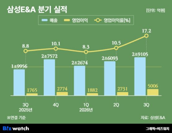 ‘중동·반도체 쌍끌이’ 삼성E&A, 첫 영업익 1조 보인다