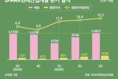 ‘서울원 효자 노릇’…6년 전 호실적 회복헸다