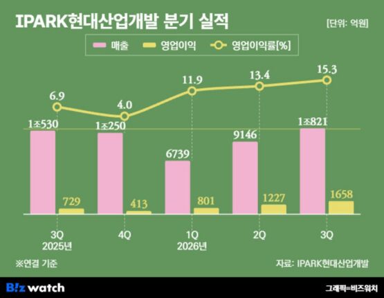 ‘서울원 효자 노릇’…6년 전 호실적 회복헸다