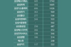 삼성전자 올해만 1.3조 맡겼다…삼성증권에 쌓이는 계열사 퇴직연금