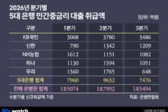 총량규제 여파? ‘포용금융’도 발목…3분기 은행 중금리대출 14%↓