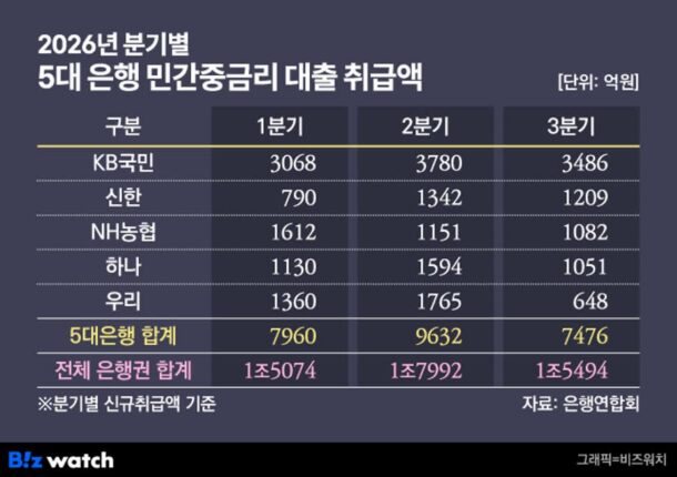 총량규제 여파? ‘포용금융’도 발목…3분기 은행 중금리대출 14%↓