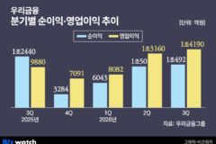 ‘순익 레벨 업’ 우리금융, 3분기도 1조원 돌파