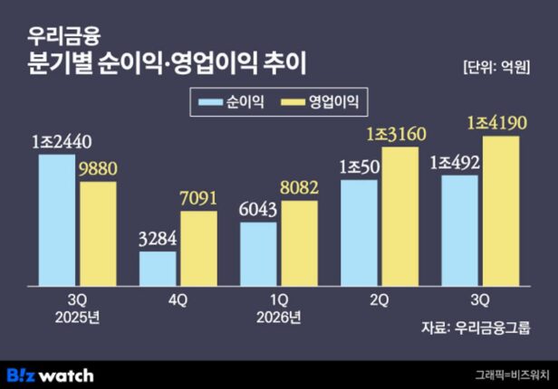 ‘순익 레벨 업’ 우리금융, 3분기도 1조원 돌파