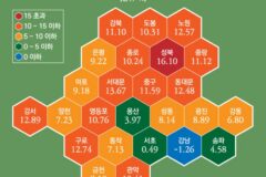 올해 들어 집값도 전셋값도 10% 넘게 뛴 ‘노도강’