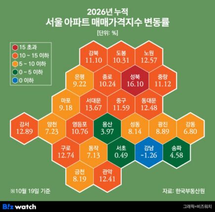올해 들어 집값도 전셋값도 10% 넘게 뛴 ‘노도강’