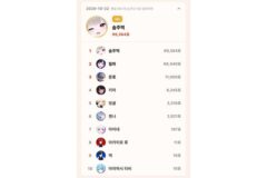 하데스 솜주먹 9일 연속 1위에 누적 300만표 돌파…10월 22일 톱셀럽 집계