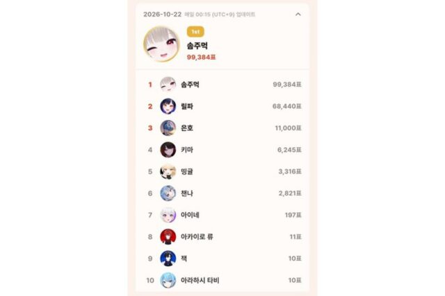 하데스 솜주먹 9일 연속 1위에 누적 300만표 돌파…10월 22일 톱셀럽 집계
