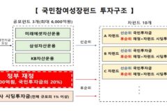 1차 국민성장펀드 수익률 0.5%, 손실 보전 덕에 간신히 ‘플러스’