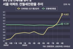 전세대출 금리도 5% 턱밑…월세보다 비싼 전세