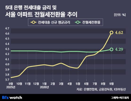 전세대출 금리도 5% 턱밑…월세보다 비싼 전세