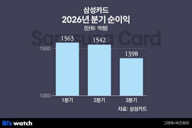 ‘조달금리 직격탄’…삼성카드 3분기 순익 13.5% 감소
