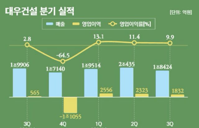 ‘목욕재계’한 대우건설, 이익률 ‘고공행진’
