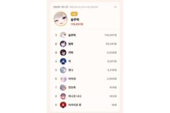 10월 톱셀럽 마감까지 나흘, 하데스 솜주먹 누적 3,692,202표로 14일 연속 1위