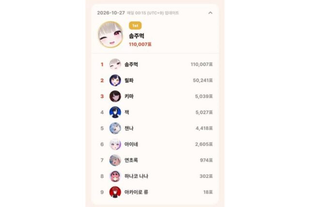 10월 톱셀럽 마감까지 나흘, 하데스 솜주먹 누적 3,692,202표로 14일 연속 1위
