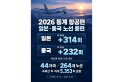 “일본 주 314회, 중국 주 232회 증편” 2026 동계 항공편 운항 정보
