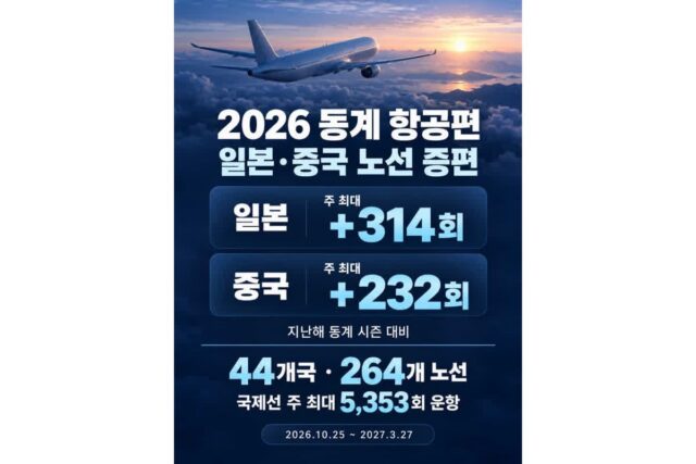 “일본 주 314회, 중국 주 232회 증편” 2026 동계 항공편 운항 정보