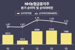 농협금융, 3분기 누적 순익 2.5조…지난해 실적 넘었다