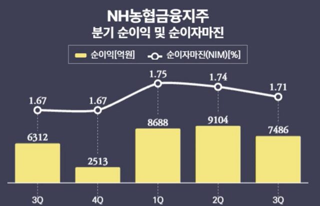 농협금융, 3분기 누적 순익 2.5조…지난해 실적 넘었다