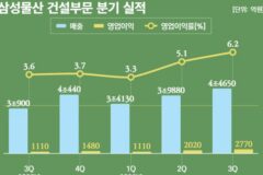 영업익 150% 늘린 삼성물산 건설…”내년도 성장”