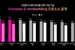 카카오, ‘카나나2 임베딩’ 모델 2종 오픈소스 공개