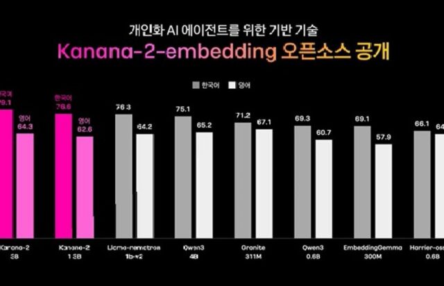 카카오, ‘카나나2 임베딩’ 모델 2종 오픈소스 공개