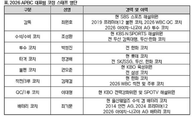 “한화 8위로 떠난 최원호가 태극마크?”…APBC 감독 선임에 다시 불거진 의문