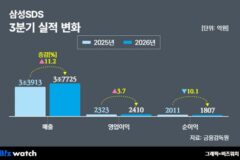 삼성SDS, 3분기 매출 11%↑…클라우드·물류 쌍끌이