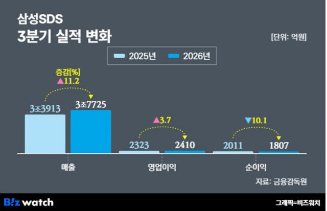삼성SDS, 3분기 매출 11%↑…클라우드·물류 쌍끌이