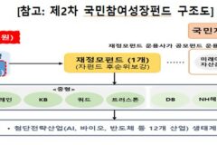 금융위, 국민참여성장펀드 수익률 지적에 “긴 호흡으로 봐야”