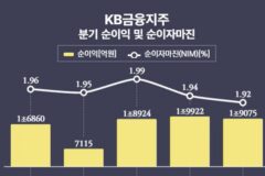 KB금융 ‘님’ 하락에도 ‘6조클럽’ 눈앞…수수료로 웃었다