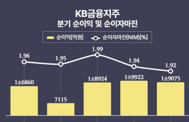KB금융 ‘님’ 하락에도 ‘6조클럽’ 눈앞…수수료로 웃었다