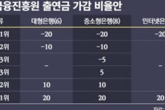 잘해도 셋 중 하나는 ‘꼴찌’…A등급 없는 인뱅 포용금융 성적표
