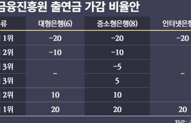 잘해도 셋 중 하나는 ‘꼴찌’…A등급 없는 인뱅 포용금융 성적표