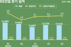 토목 적자 아팠던 GS건설, ‘자이’만 믿는다