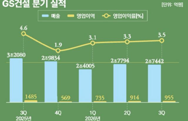 토목 적자 아팠던 GS건설, ‘자이’만 믿는다