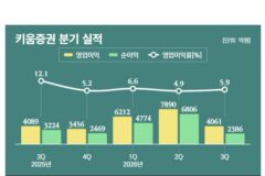 거래 줄자 이익도 ‘뚝’…키움증권 3분기 실적 뒷걸음