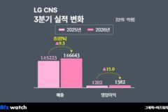 LG CNS, 3분기 영업익 전년比 15% 증가…AI·클라우드가 견인