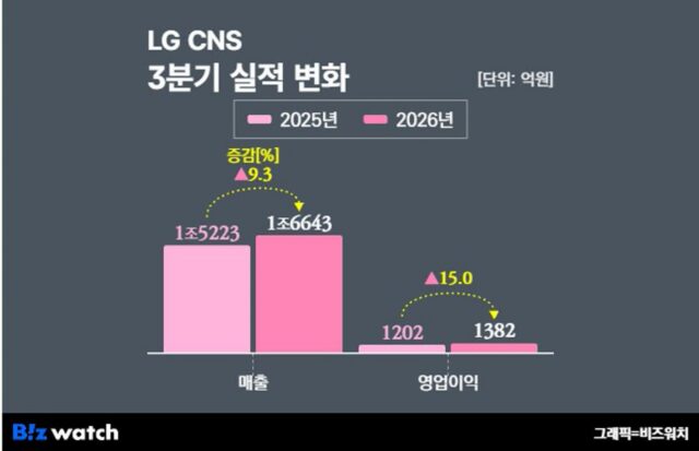 LG CNS, 3분기 영업익 전년比 15% 증가…AI·클라우드가 견인