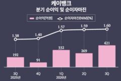 케이뱅크, 사장님 대출로 웃었다…순익 2배 ‘훌쩍’