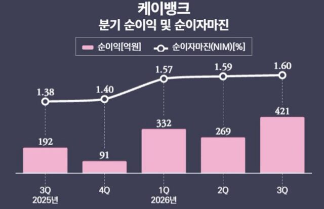 케이뱅크, 사장님 대출로 웃었다…순익 2배 ‘훌쩍’