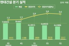 본체도 현엔도 수익성 ‘쑥’…현대건설 ‘아파트가 살렸다’