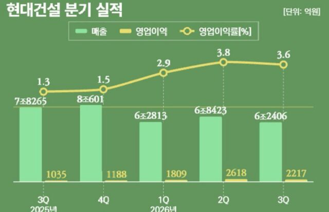 본체도 현엔도 수익성 ‘쑥’…현대건설 ‘아파트가 살렸다’
