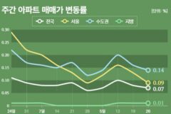 한달 새 ‘업구정신현대 -6억’, ‘레이크팰리스 -2억’?